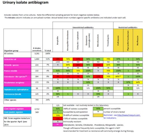 What are cumulative antibiograms ? | AIMED - Let's talk about antibiotics