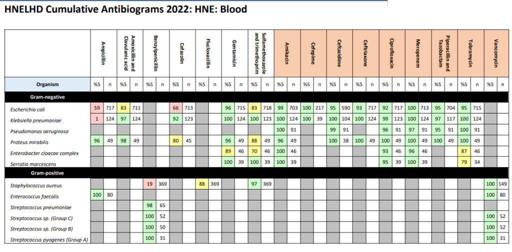 Antibiograms for HNELHD 2022 | AIMED - Let's talk about antibiotics